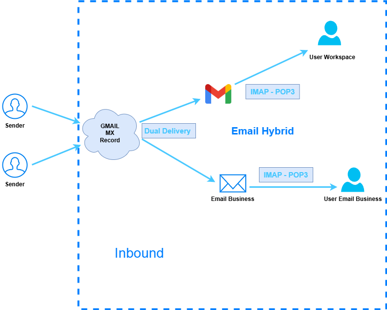 Email Hybrid - Kết hợp Email Doanh Nghiệp và Google Workspace ...